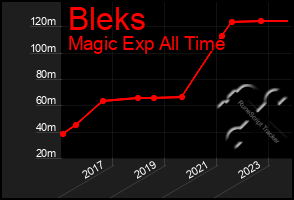 Total Graph of Bleks