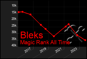 Total Graph of Bleks