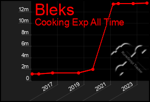 Total Graph of Bleks