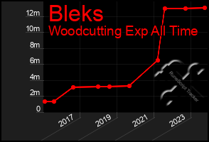 Total Graph of Bleks