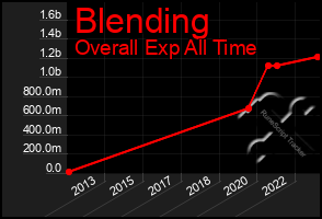 Total Graph of Blending