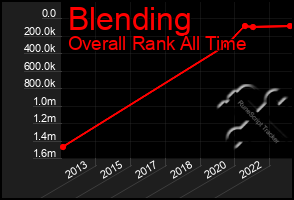 Total Graph of Blending