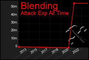 Total Graph of Blending