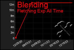 Total Graph of Blending