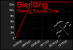 Total Graph of Blending