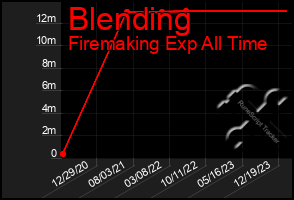 Total Graph of Blending