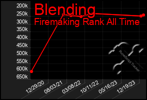 Total Graph of Blending