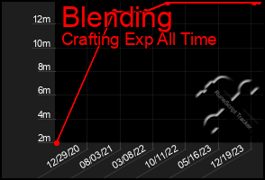 Total Graph of Blending