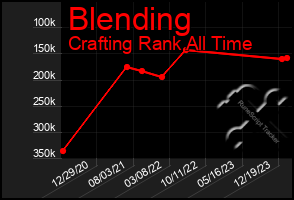 Total Graph of Blending