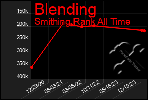 Total Graph of Blending