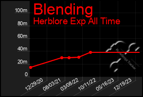 Total Graph of Blending