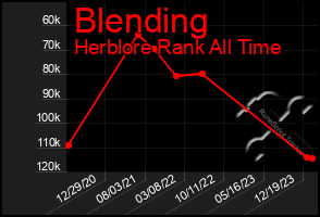 Total Graph of Blending