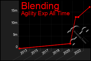 Total Graph of Blending