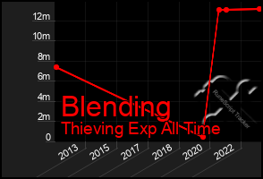 Total Graph of Blending