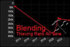 Total Graph of Blending