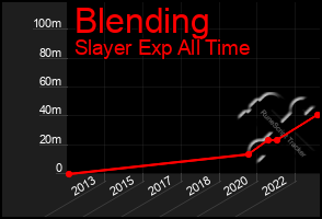 Total Graph of Blending