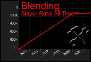 Total Graph of Blending