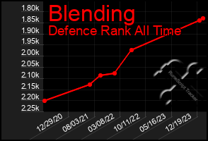 Total Graph of Blending