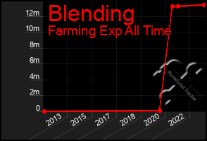 Total Graph of Blending