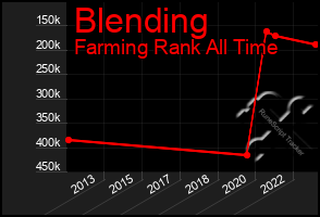 Total Graph of Blending