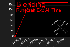 Total Graph of Blending