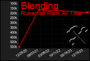 Total Graph of Blending