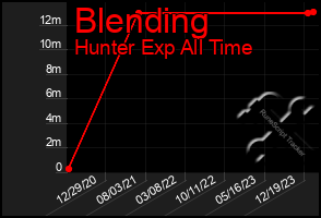 Total Graph of Blending