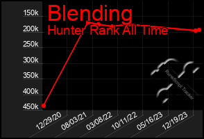 Total Graph of Blending