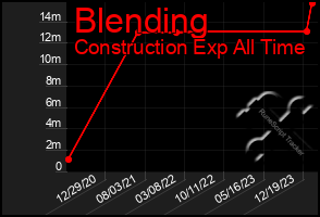 Total Graph of Blending