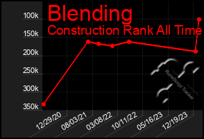 Total Graph of Blending