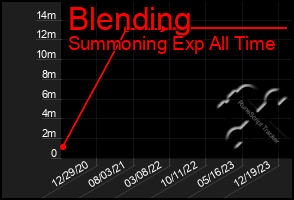 Total Graph of Blending