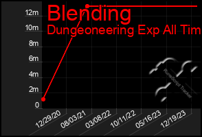 Total Graph of Blending