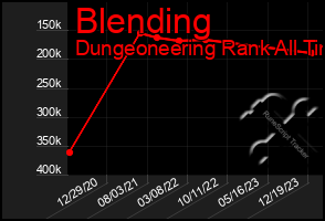 Total Graph of Blending