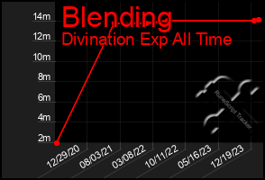 Total Graph of Blending