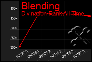 Total Graph of Blending