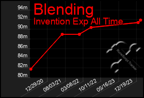 Total Graph of Blending