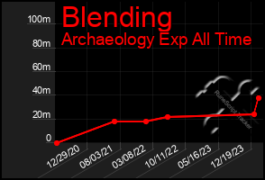 Total Graph of Blending