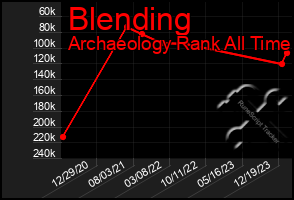 Total Graph of Blending