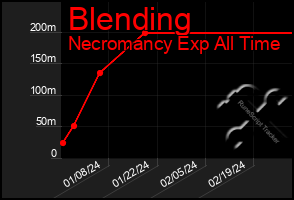 Total Graph of Blending