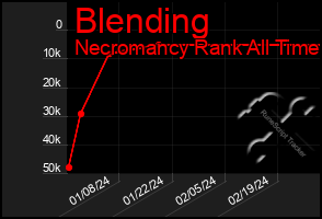 Total Graph of Blending