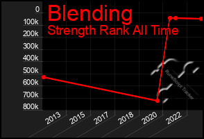 Total Graph of Blending