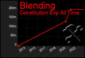 Total Graph of Blending