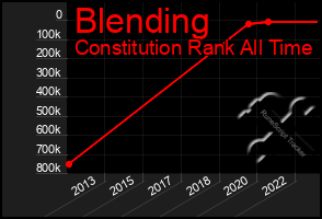 Total Graph of Blending