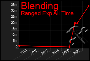 Total Graph of Blending