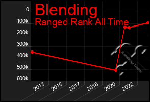 Total Graph of Blending