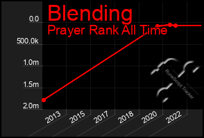 Total Graph of Blending