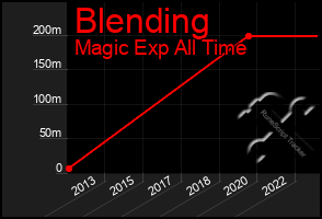 Total Graph of Blending