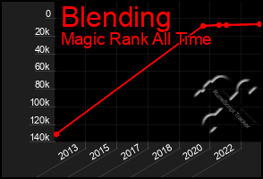 Total Graph of Blending