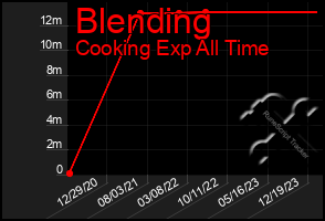 Total Graph of Blending