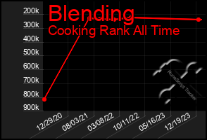 Total Graph of Blending